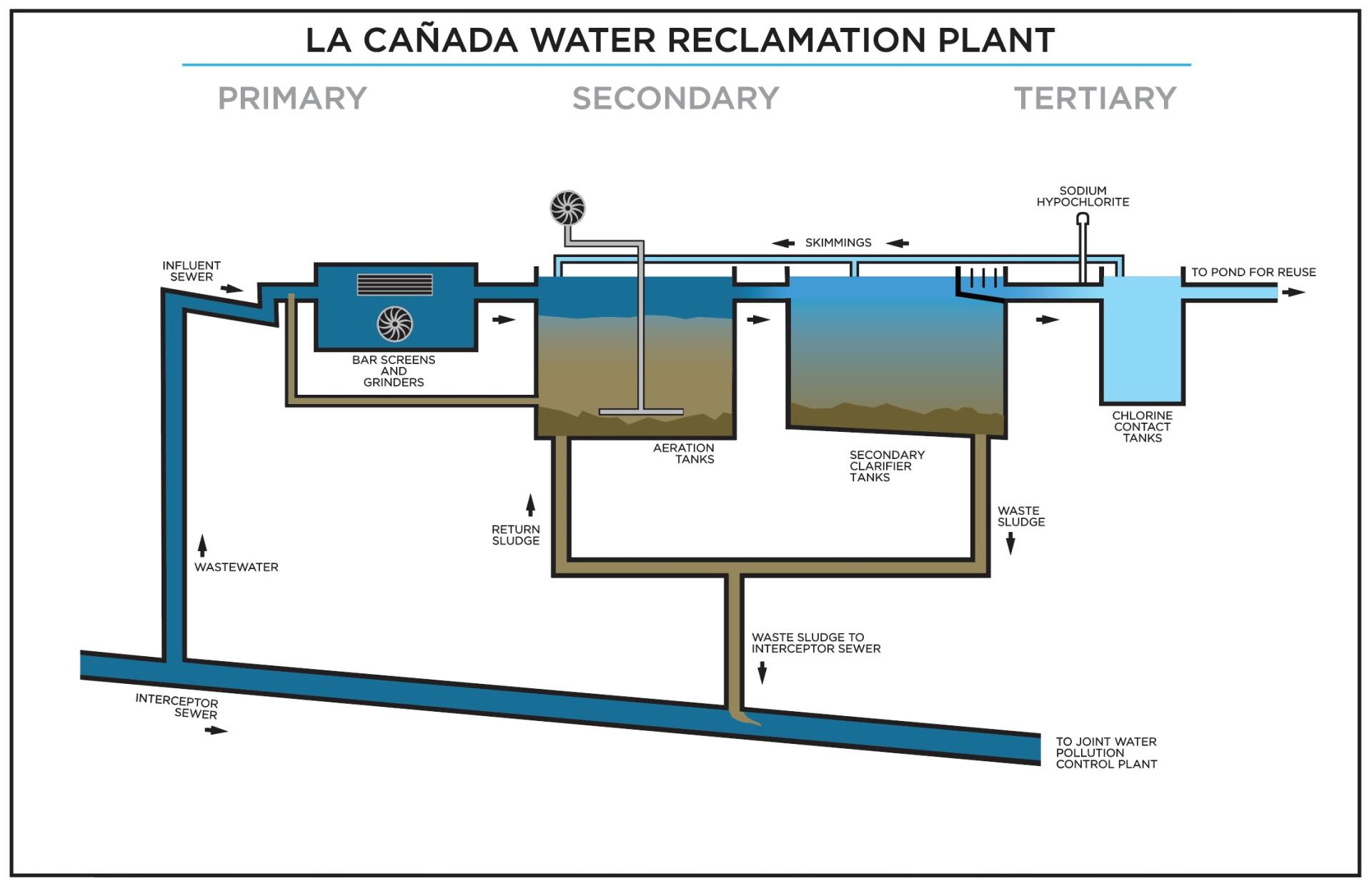 La Canada WRP schematic