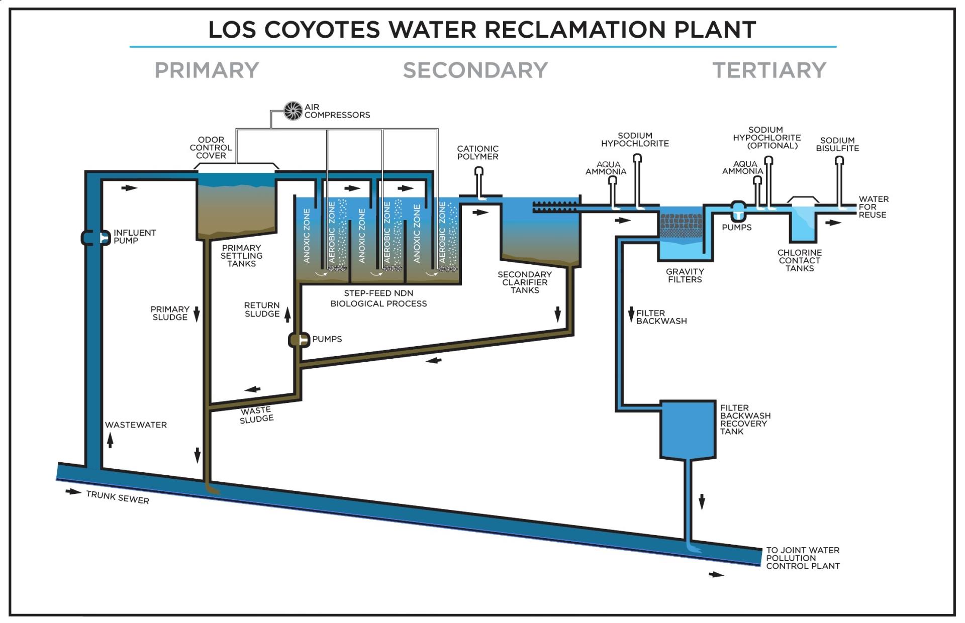 Los Coyotes WRP schematic