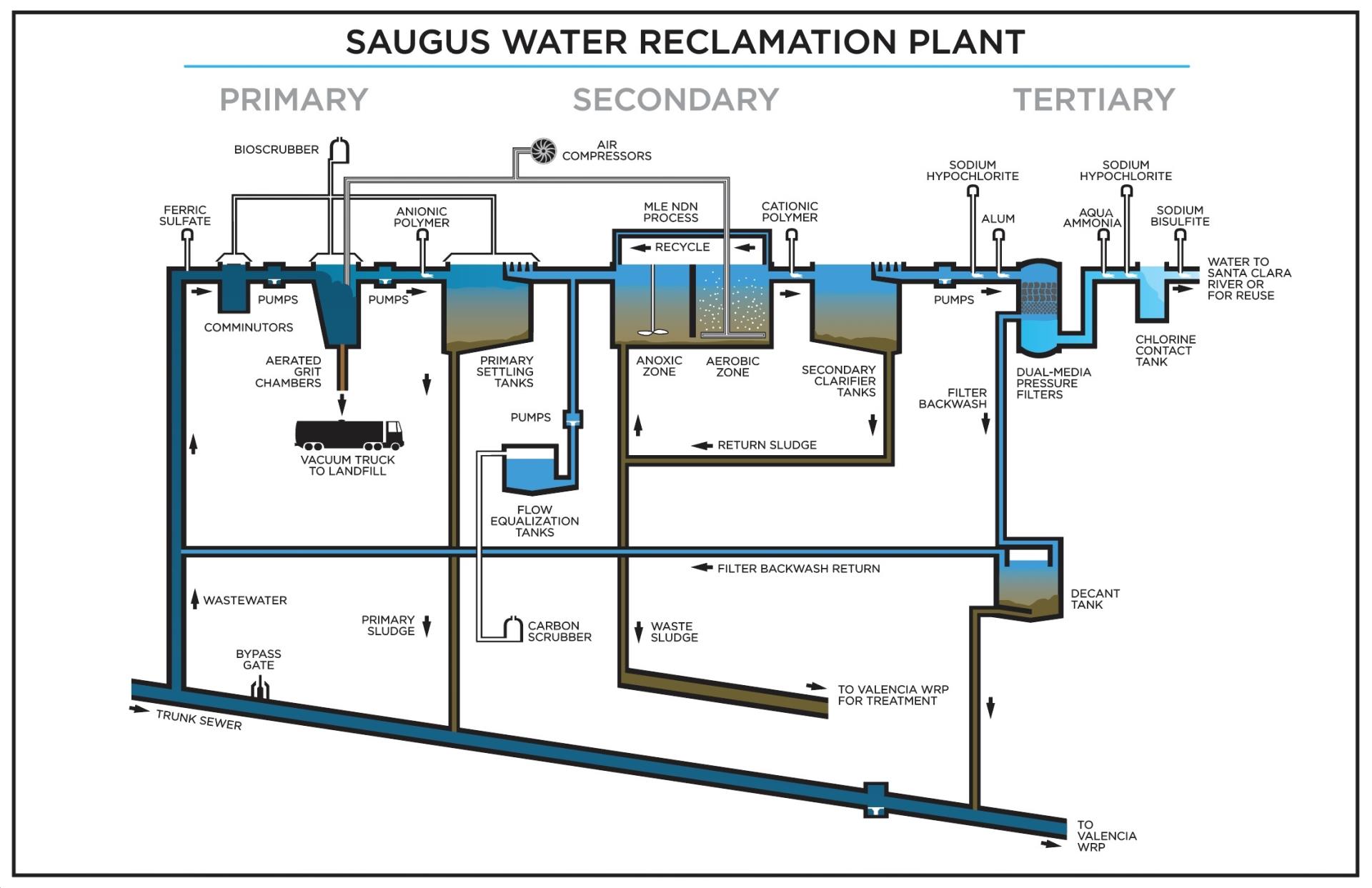 Saugus WRP schematic