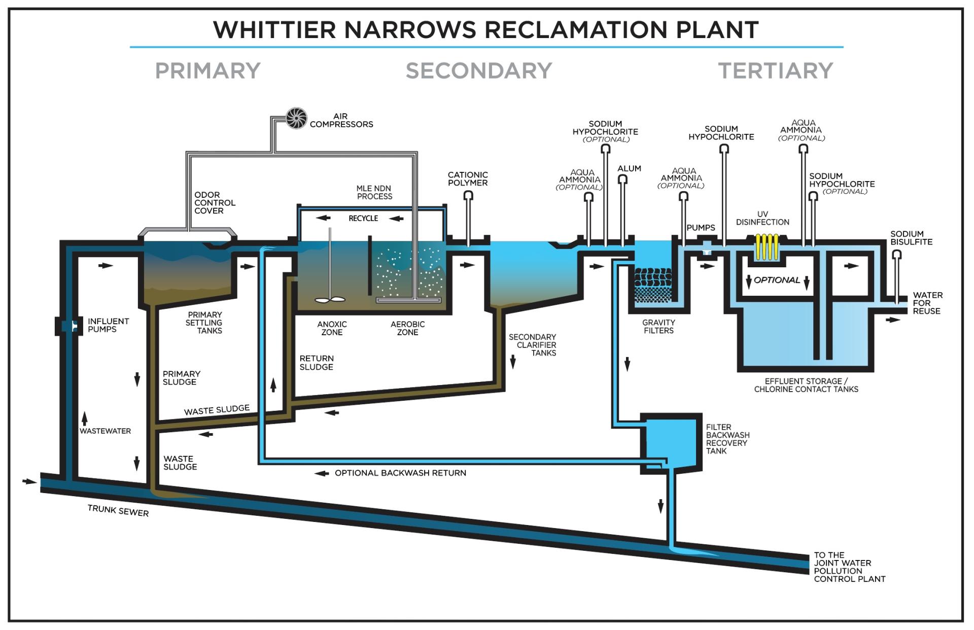 Whittier Narrows WRP schematic