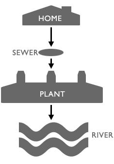 flow of water diagram