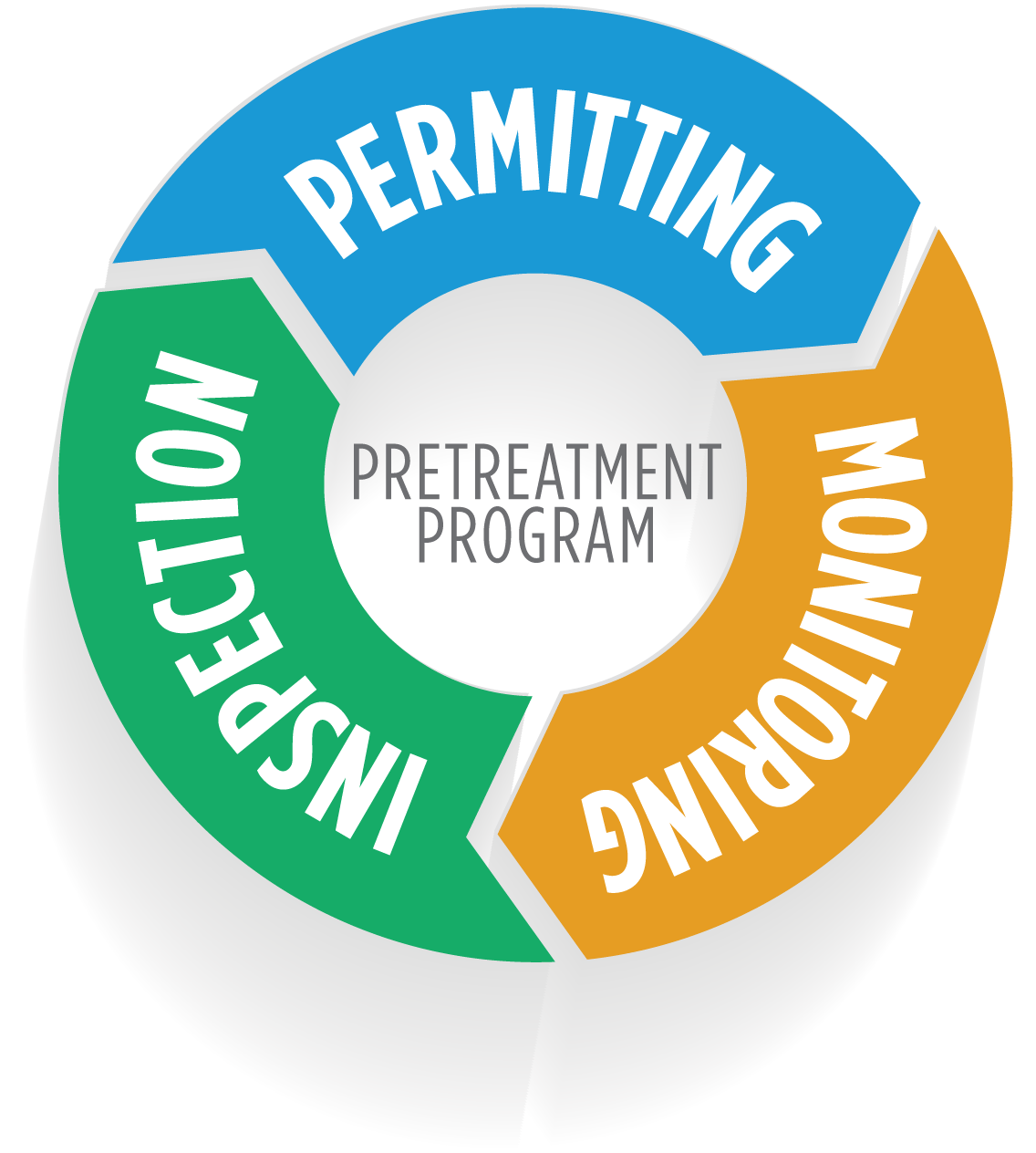 Industrial Pretreatment Program