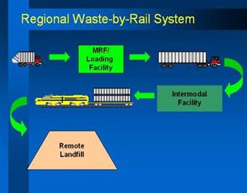 Regional Waste-by-Rail System