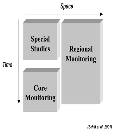 receiving water monitoring requirements