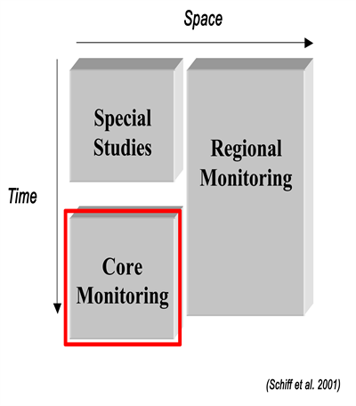 Receiving Water Monitoring diagram - Core Monitoring