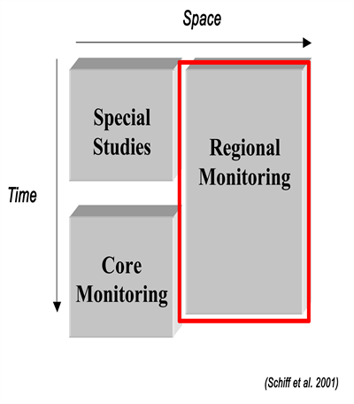 Receiving Water Monitoring diagram - Regional Monitoring