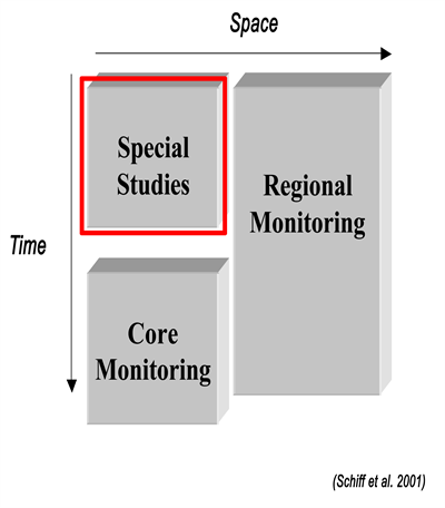 Receiving Water Monitoring diagram - Special Studies